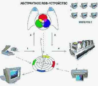 Color Management System (CMS)